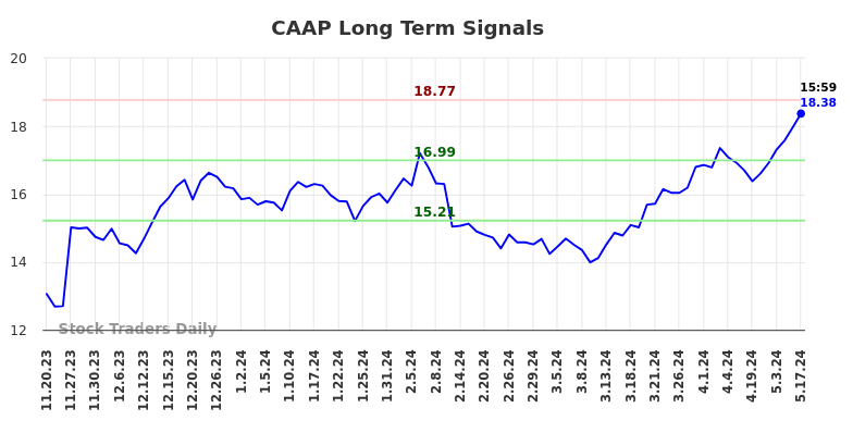 CAAP Long Term Analysis for May 19 2024