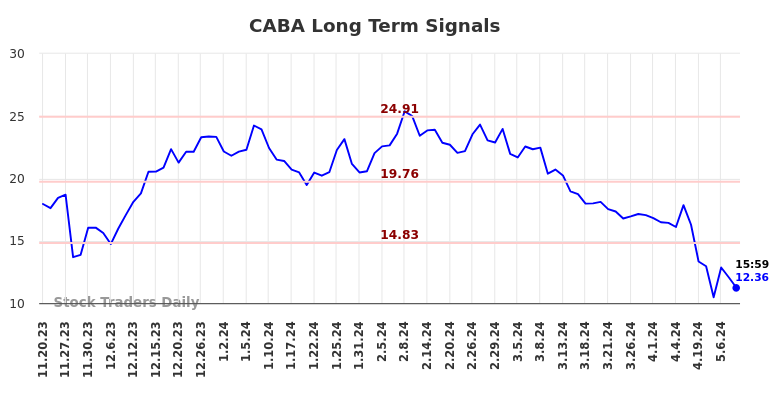 CABA Long Term Analysis for May 19 2024