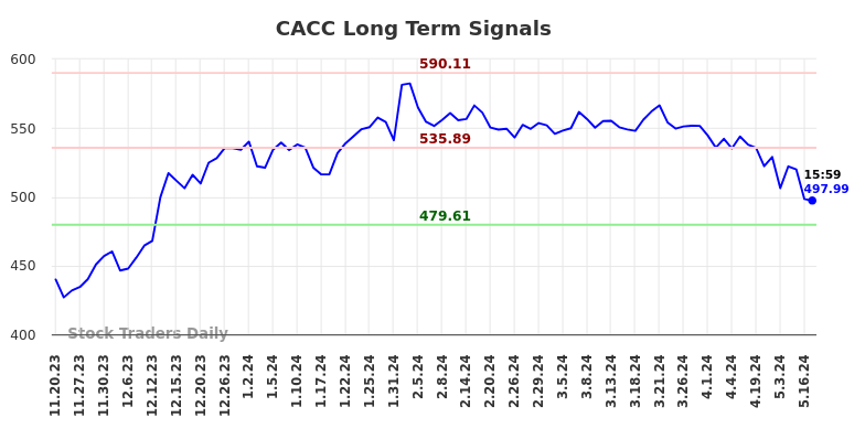 CACC Long Term Analysis for May 19 2024