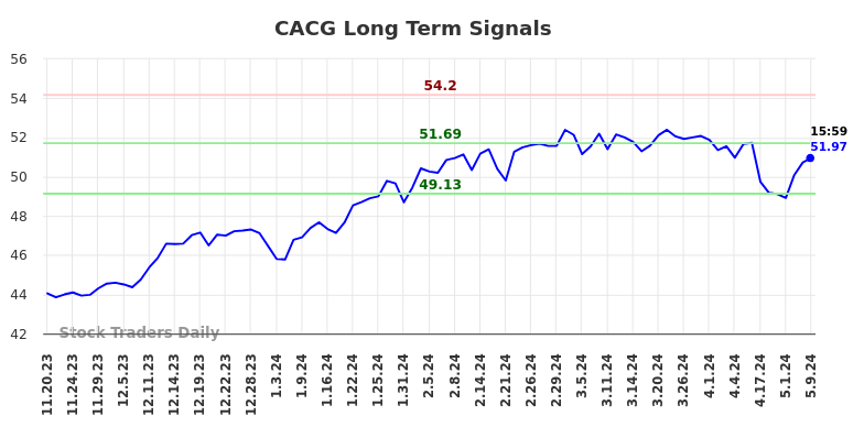 CACG Long Term Analysis for May 19 2024 CACG Long Term Analysis for May 19 2024