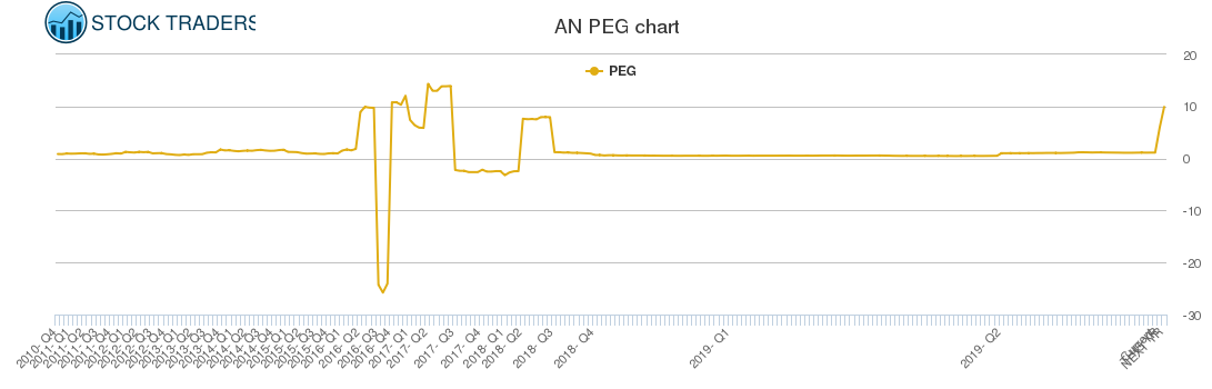 AN PEG chart