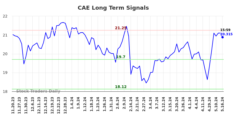 CAE Long Term Analysis for May 19 2024