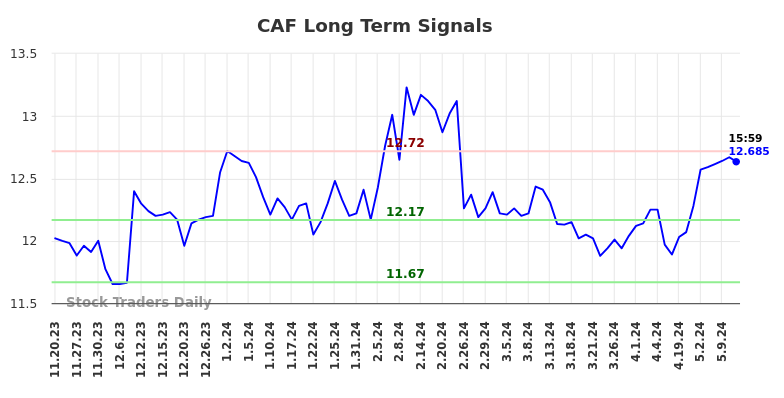 CAF Long Term Analysis for May 19 2024