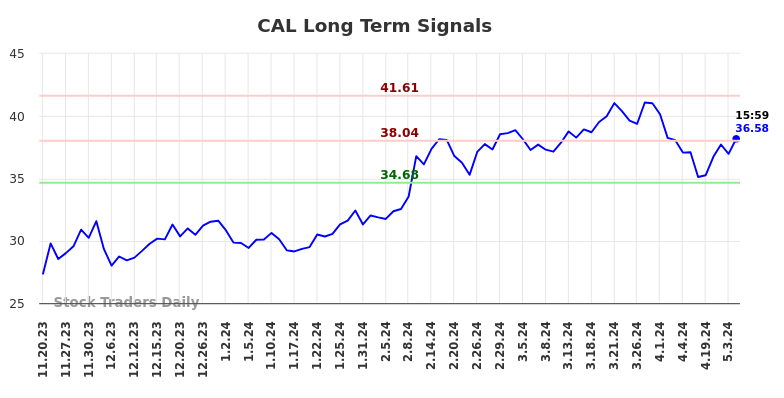 CAL Long Term Analysis for May 19 2024