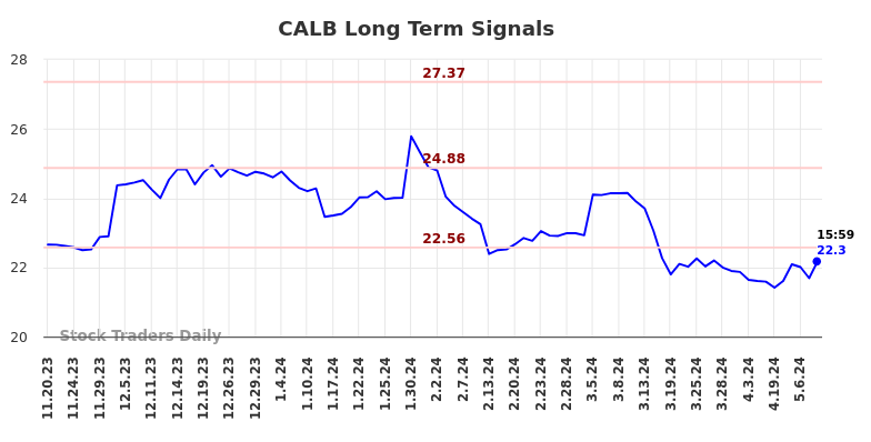 CALB Long Term Analysis for May 19 2024