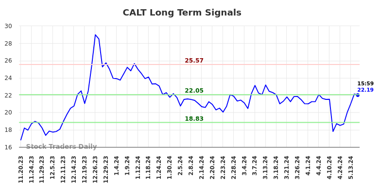 CALT Long Term Analysis for May 19 2024 CALT Long Term Analysis for May 19 2024