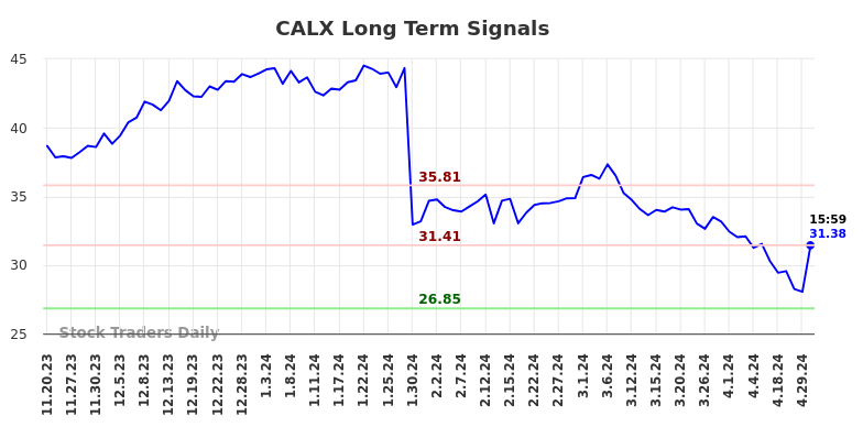 CALX Long Term Analysis for May 19 2024