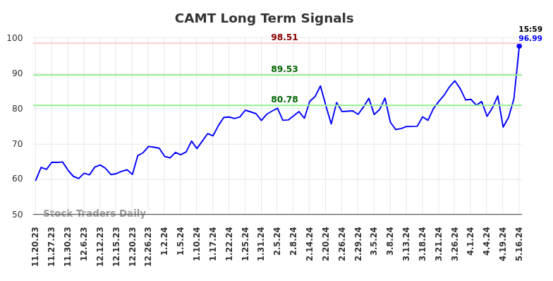 CAMT Long Term Analysis for May 19 2024