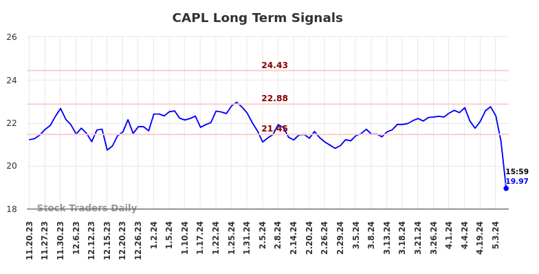 CAPL Long Term Analysis for May 19 2024