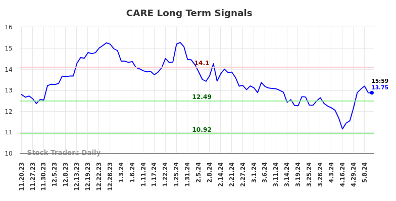 CARE Long Term Analysis for May 19 2024