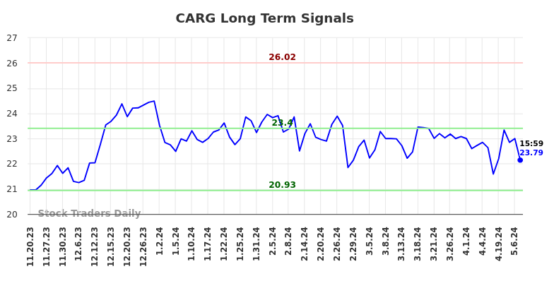 CARG Long Term Analysis for May 19 2024