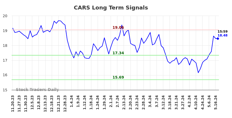 CARS Long Term Analysis for May 19 2024