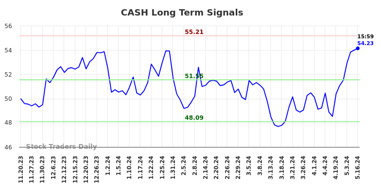 CASH Long Term Analysis for May 19 2024