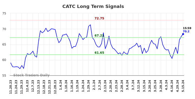 CATC Long Term Analysis for May 19 2024