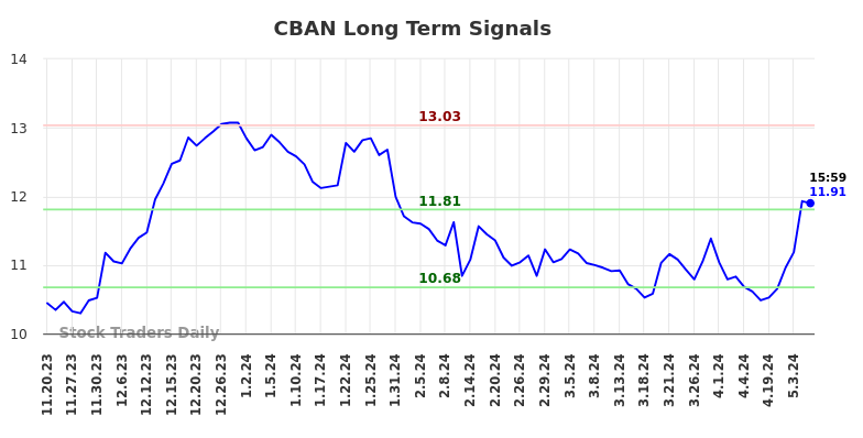 CBAN Long Term Analysis for May 19 2024