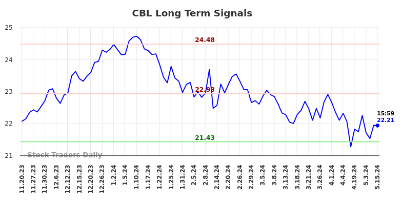CBL Long Term Analysis for May 19 2024 CBL Long Term Analysis for May 19 2024