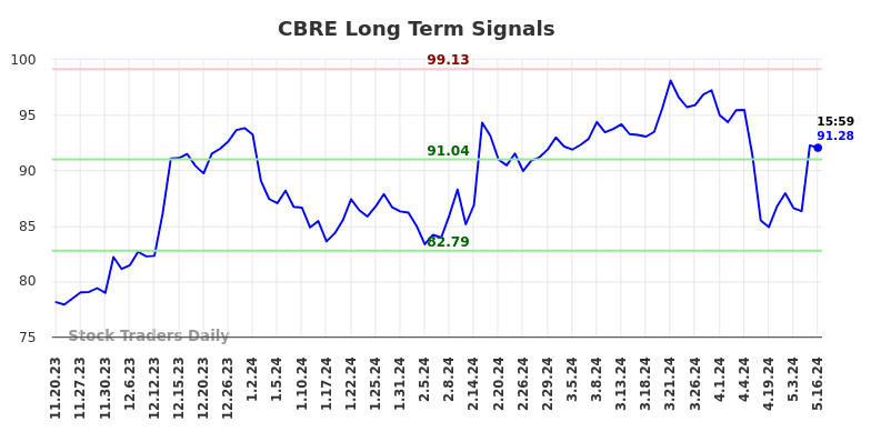 CBRE Long Term Analysis for May 19 2024