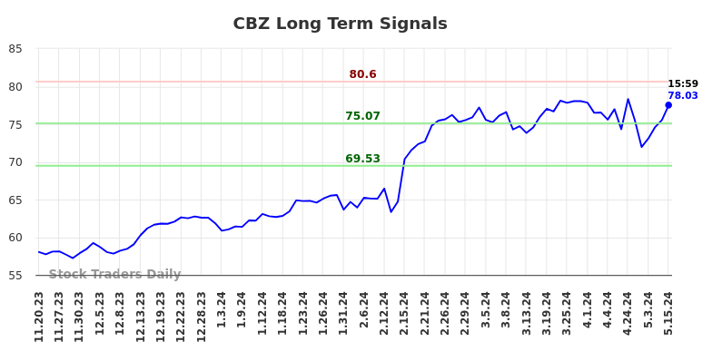 CBZ Long Term Analysis for May 19 2024