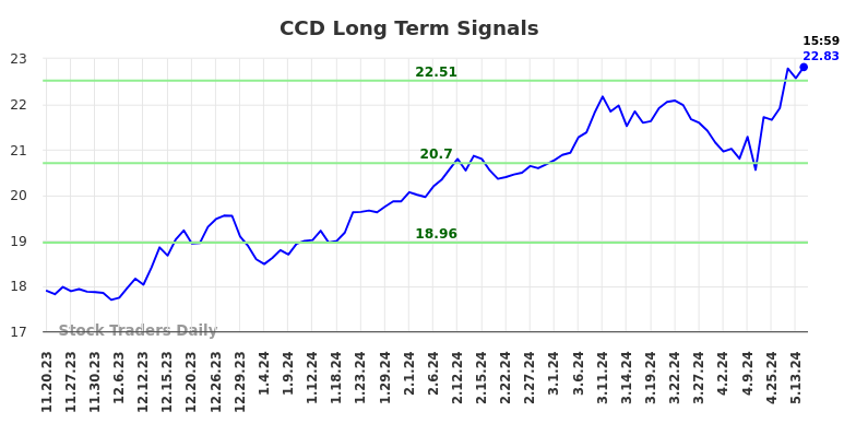 CCD Long Term Analysis for May 19 2024