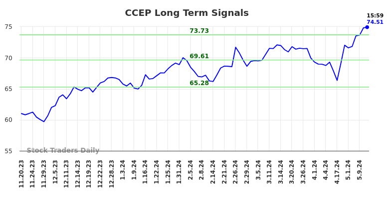 CCEP Long Term Analysis for May 19 2024