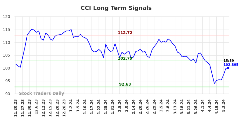 CCI Long Term Analysis for May 19 2024