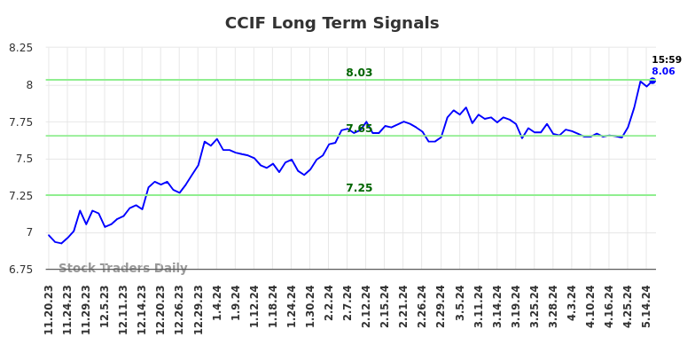 CCIF Long Term Analysis for May 19 2024