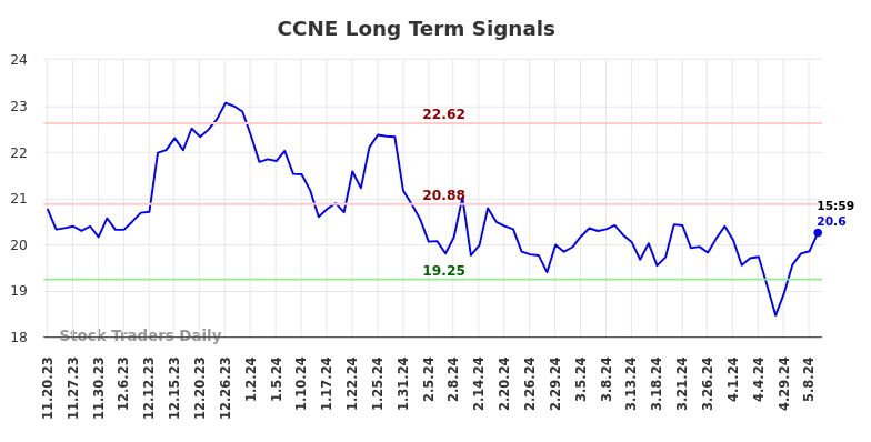 CCNE Long Term Analysis for May 19 2024