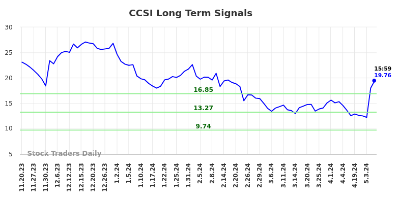 CCSI Long Term Analysis for May 19 2024