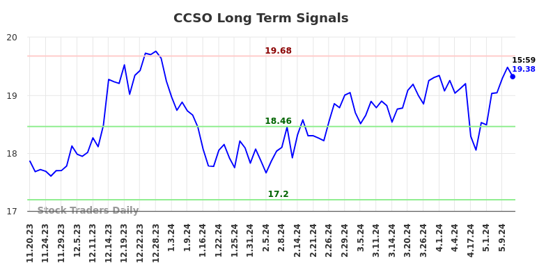 CCSO Long Term Analysis for May 19 2024