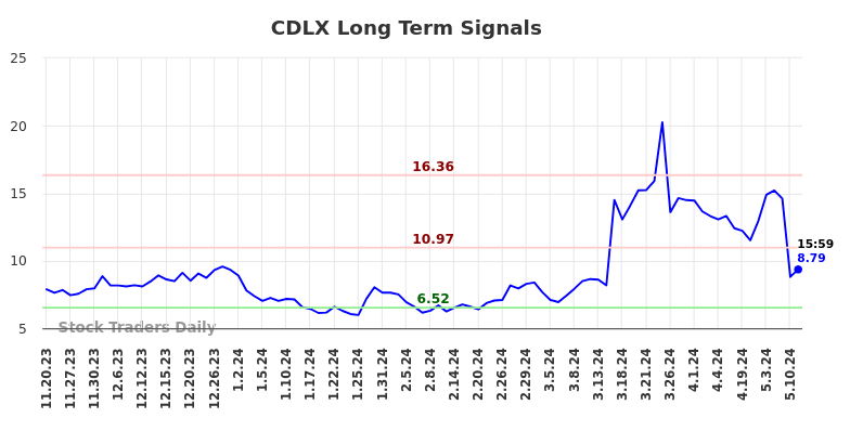 CDLX Long Term Analysis for May 19 2024