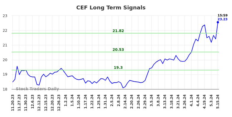 CEF Long Term Analysis for May 19 2024 CEF Long Term Analysis for May 19 2024