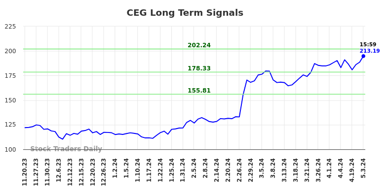 CEG Long Term Analysis for May 19 2024