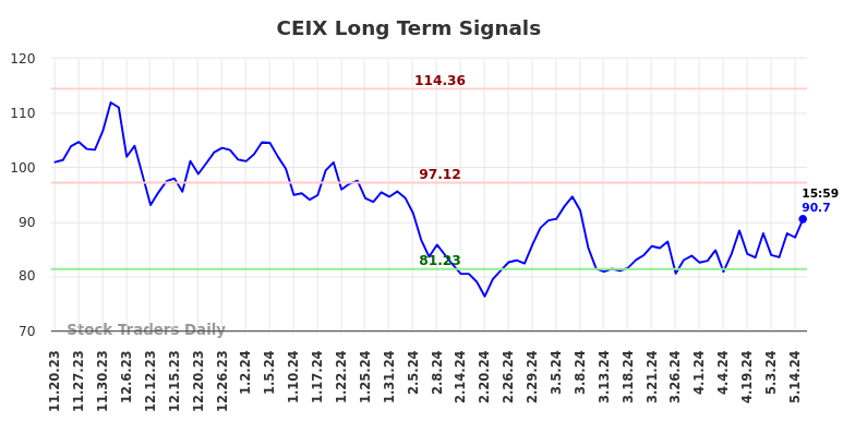 CEIX Long Term Analysis for May 19 2024