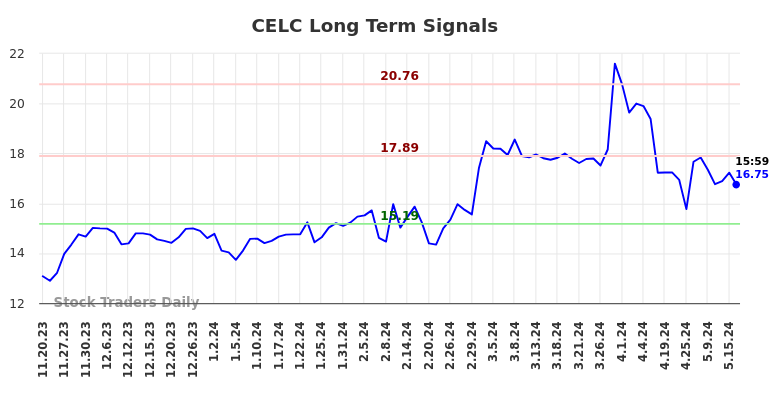 CELC Long Term Analysis for May 19 2024