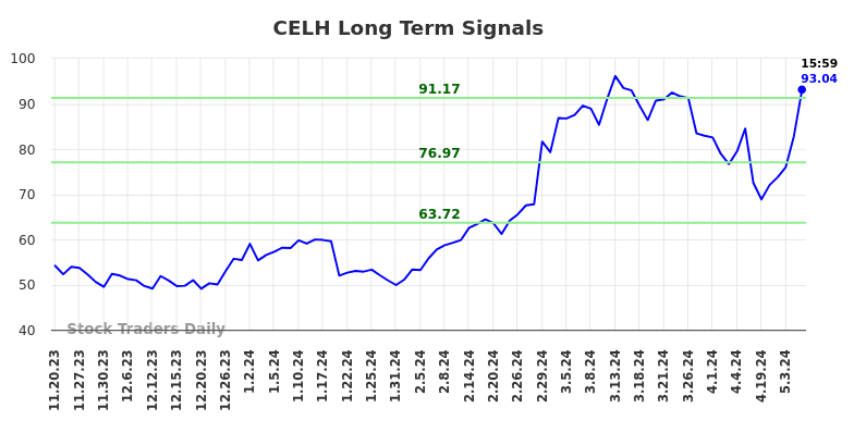 CELH Long Term Analysis for May 19 2024