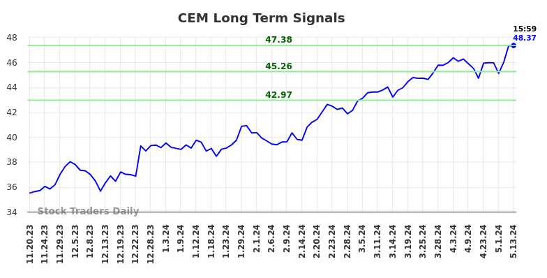 CEM Long Term Analysis for May 19 2024