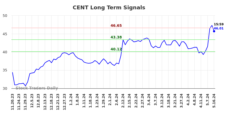 CENT Long Term Analysis for May 19 2024