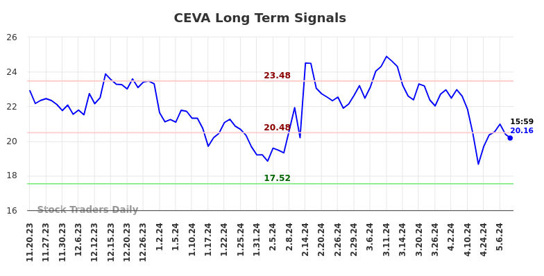 CEVA Long Term Analysis for May 19 2024