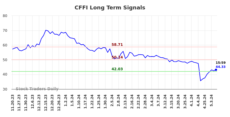 CFFI Long Term Analysis for May 19 2024