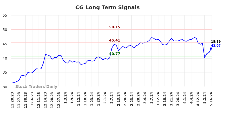 CG Long Term Analysis for May 19 2024