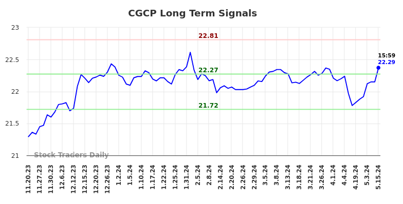 CGCP Long Term Analysis for May 19 2024