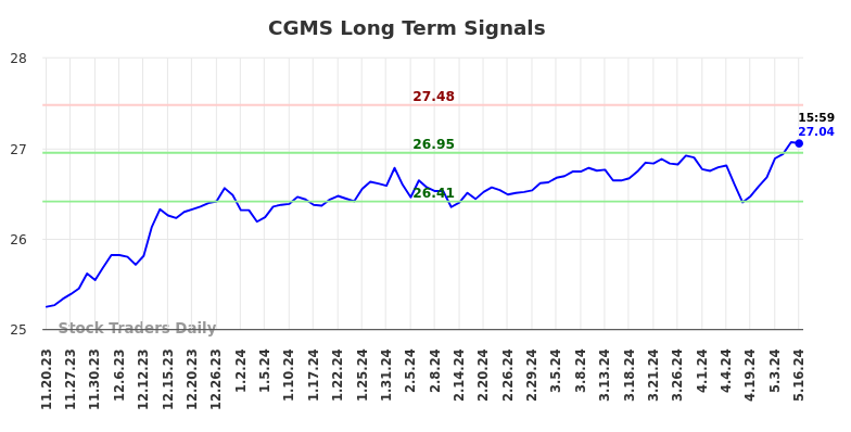 CGMS Long Term Analysis for May 19 2024