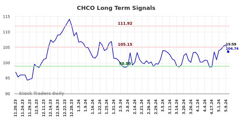 CHCO Long Term Analysis for May 19 2024