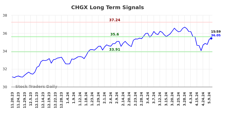 CHGX Long Term Analysis for May 19 2024