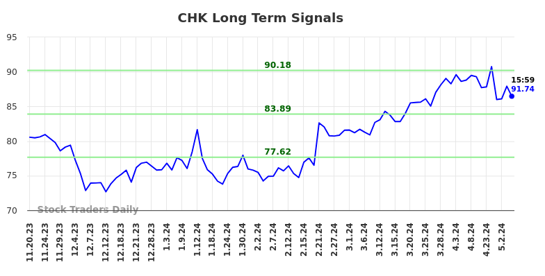 CHK Long Term Analysis for May 19 2024