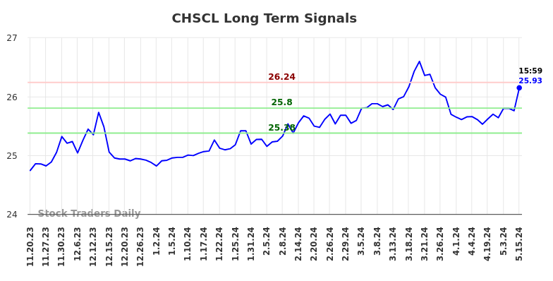 CHSCL Long Term Analysis for May 19 2024