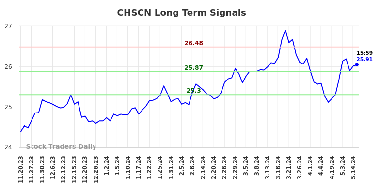 CHSCN Long Term Analysis for May 19 2024