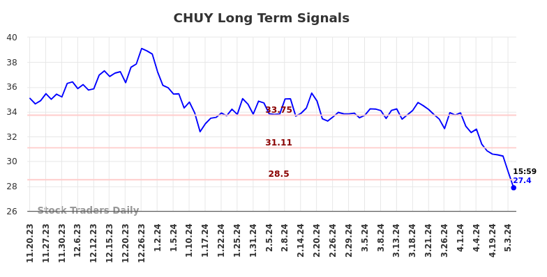 CHUY Long Term Analysis for May 19 2024