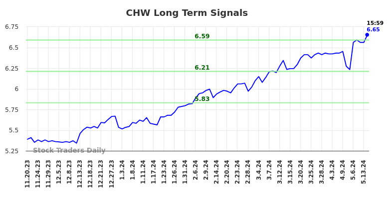 CHW Long Term Analysis for May 19 2024