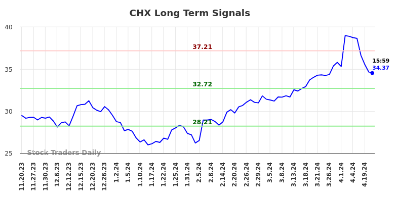 CHX Long Term Analysis for May 19 2024